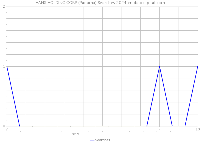 HANS HOLDING CORP (Panama) Searches 2024 