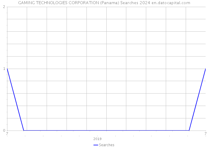 GAMING TECHNOLOGIES CORPORATION (Panama) Searches 2024 