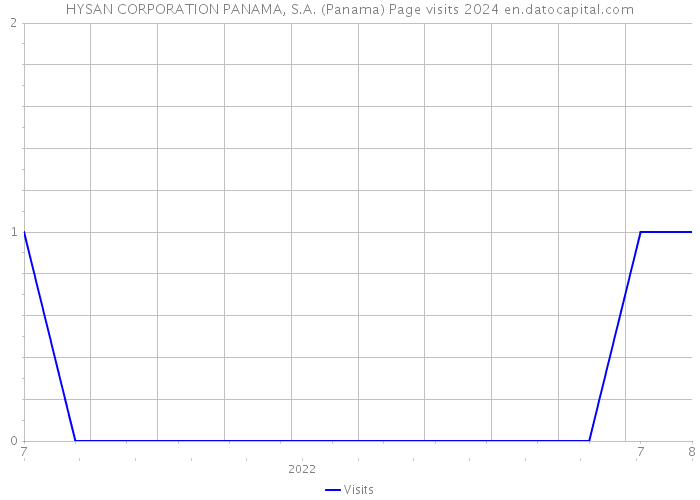 HYSAN CORPORATION PANAMA, S.A. (Panama) Page visits 2024 