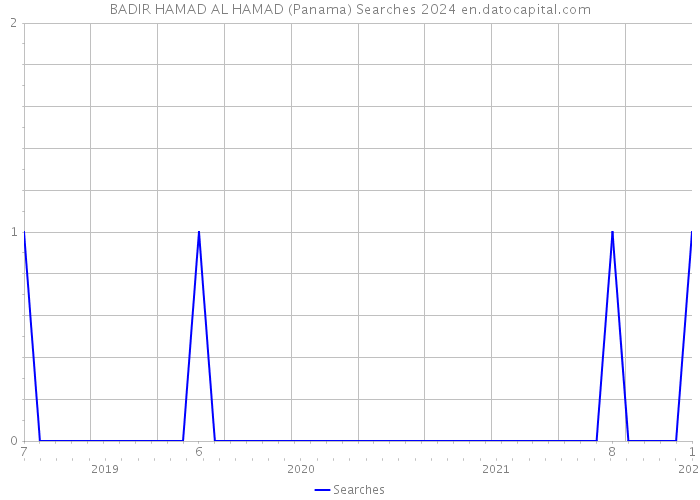 BADIR HAMAD AL HAMAD (Panama) Searches 2024 