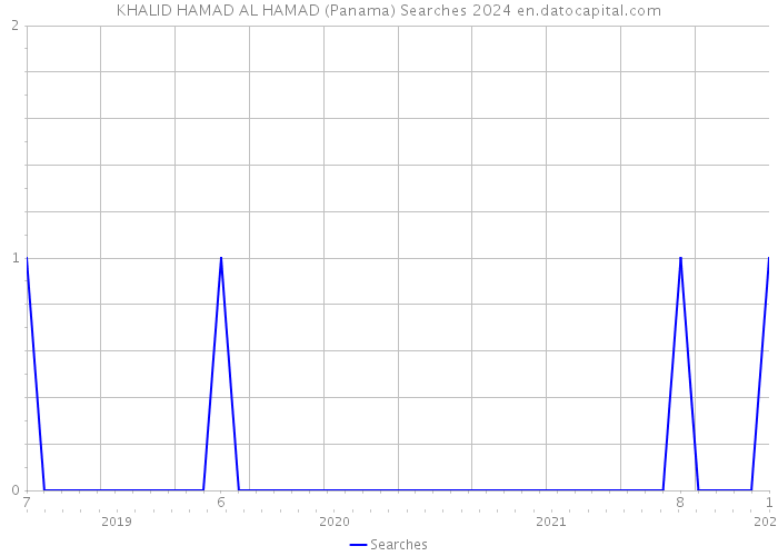 KHALID HAMAD AL HAMAD (Panama) Searches 2024 
