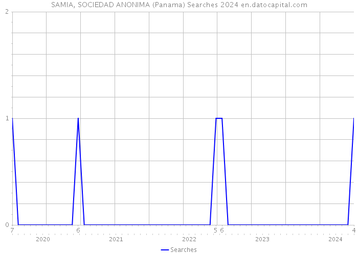 SAMIA, SOCIEDAD ANONIMA (Panama) Searches 2024 