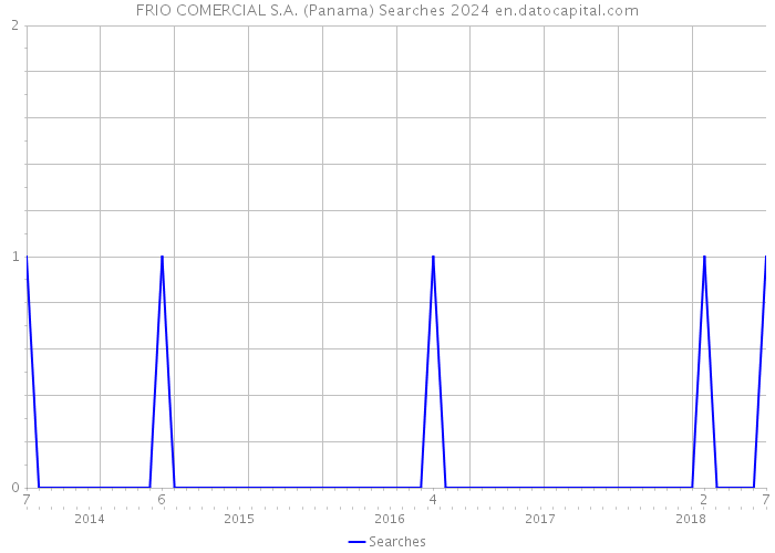 FRIO COMERCIAL S.A. (Panama) Searches 2024 