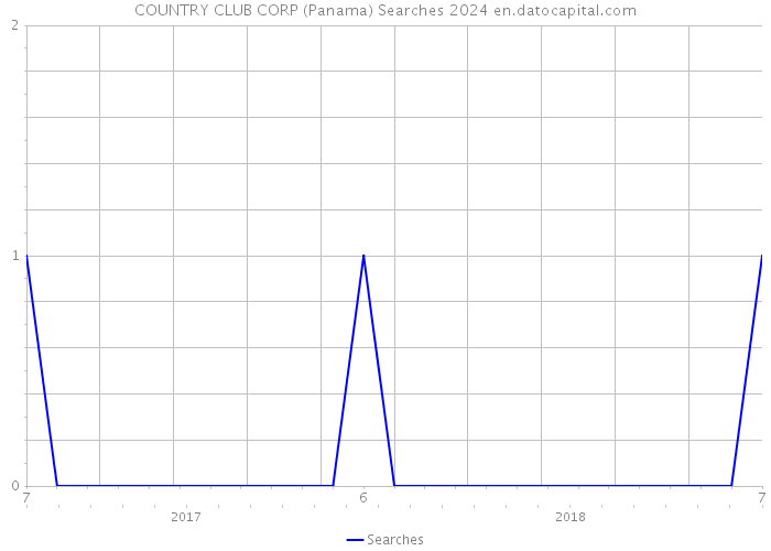 COUNTRY CLUB CORP (Panama) Searches 2024 