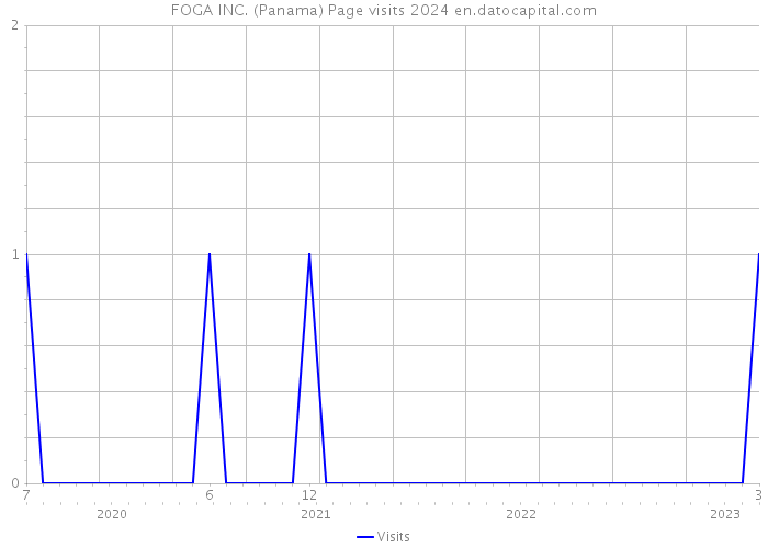 FOGA INC. (Panama) Page visits 2024 