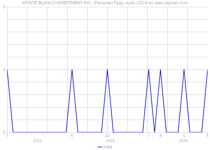 MONTE BLANCO INVESTMENT INC. (Panama) Page visits 2024 