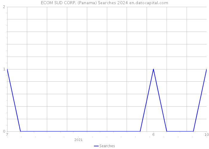 ECOM SUD CORP. (Panama) Searches 2024 