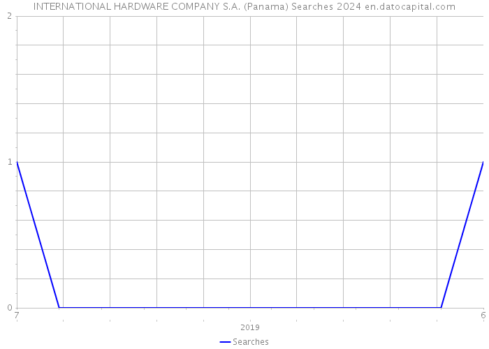 INTERNATIONAL HARDWARE COMPANY S.A. (Panama) Searches 2024 