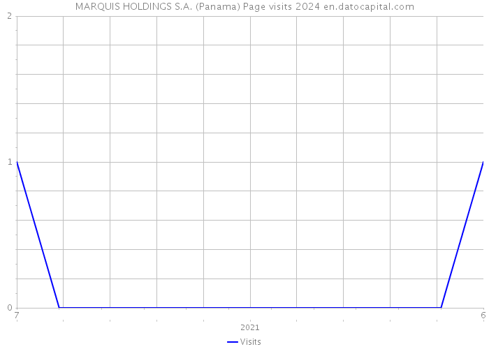 MARQUIS HOLDINGS S.A. (Panama) Page visits 2024 