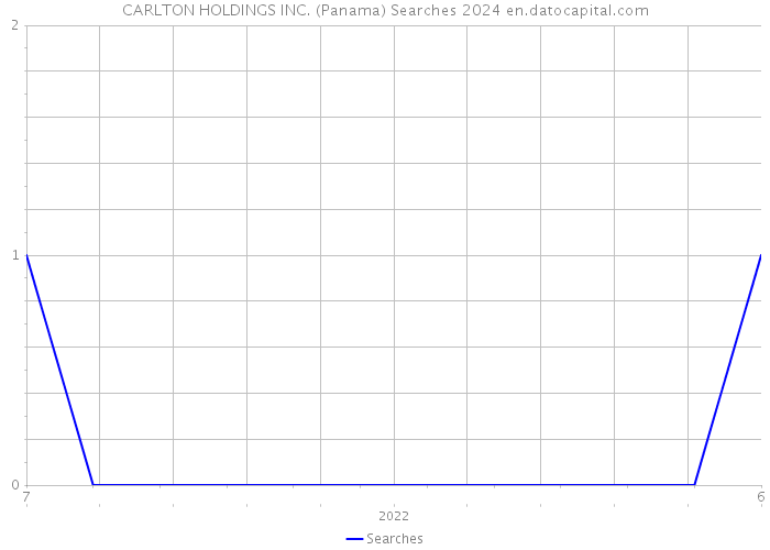 CARLTON HOLDINGS INC. (Panama) Searches 2024 