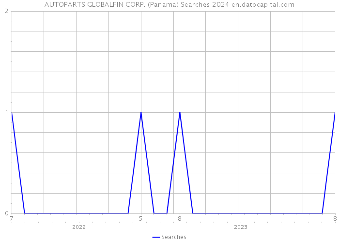 AUTOPARTS GLOBALFIN CORP. (Panama) Searches 2024 