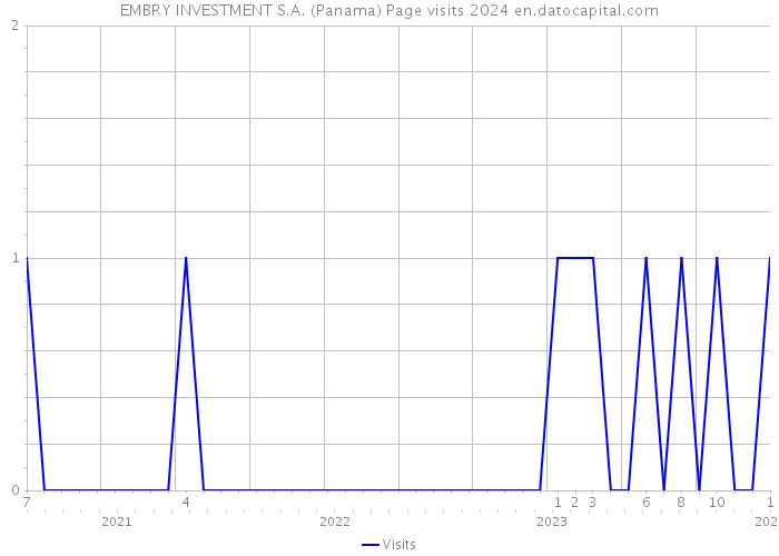 EMBRY INVESTMENT S.A. (Panama) Page visits 2024 