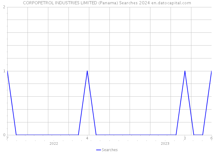 CORPOPETROL INDUSTRIES LIMITED (Panama) Searches 2024 