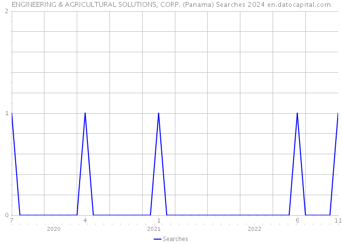 ENGINEERING & AGRICULTURAL SOLUTIONS, CORP. (Panama) Searches 2024 