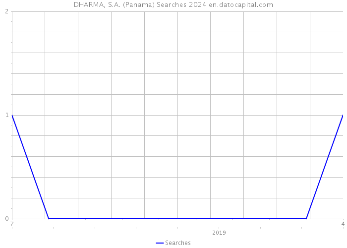 DHARMA, S.A. (Panama) Searches 2024 