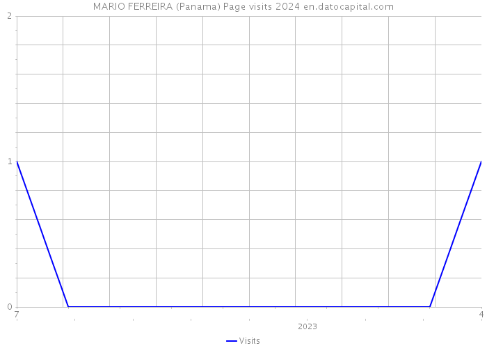 MARIO FERREIRA (Panama) Page visits 2024 