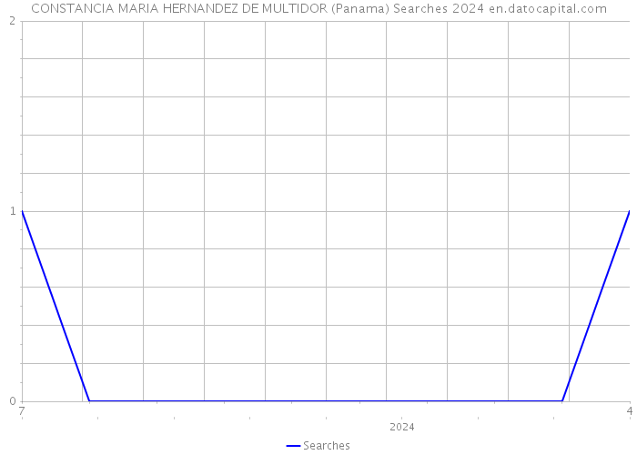 CONSTANCIA MARIA HERNANDEZ DE MULTIDOR (Panama) Searches 2024 