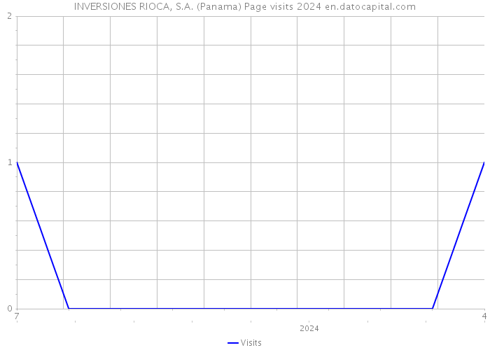 INVERSIONES RIOCA, S.A. (Panama) Page visits 2024 