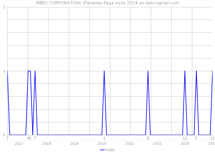 MERX CORPORATION. (Panama) Page visits 2024 