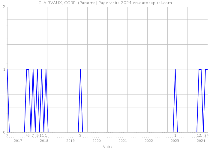 CLAIRVAUX, CORP. (Panama) Page visits 2024 
