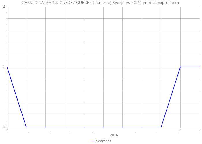 GERALDINA MARIA GUEDEZ GUEDEZ (Panama) Searches 2024 