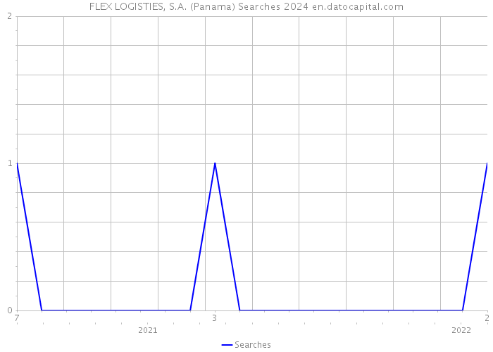 FLEX LOGISTIES, S.A. (Panama) Searches 2024 