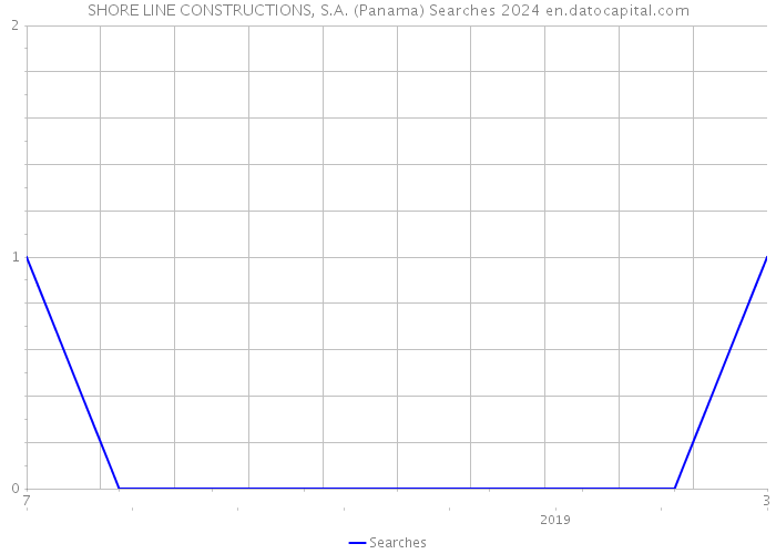 SHORE LINE CONSTRUCTIONS, S.A. (Panama) Searches 2024 