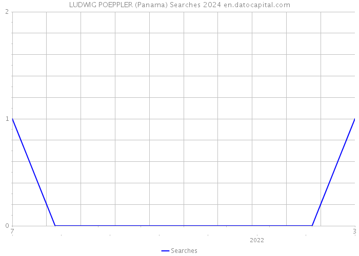 LUDWIG POEPPLER (Panama) Searches 2024 
