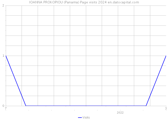 IOANNA PROKOPIOU (Panama) Page visits 2024 