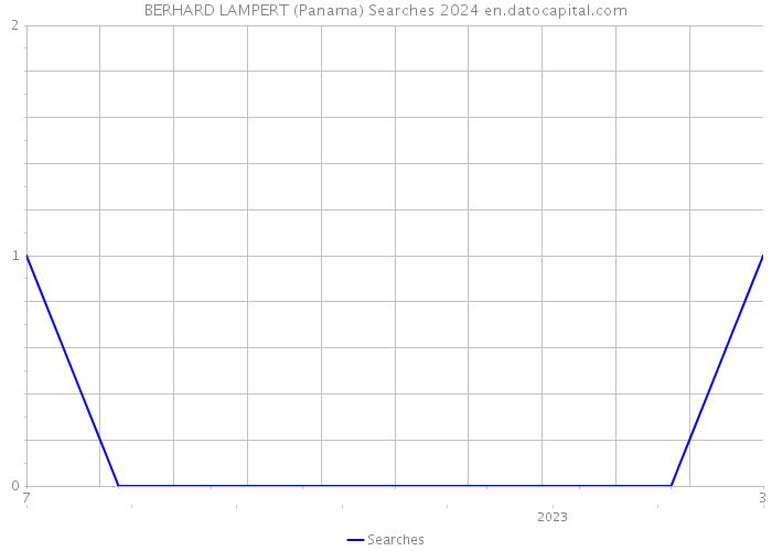 BERHARD LAMPERT (Panama) Searches 2024 