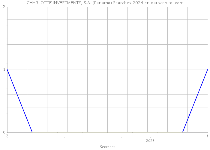 CHARLOTTE INVESTMENTS, S.A. (Panama) Searches 2024 