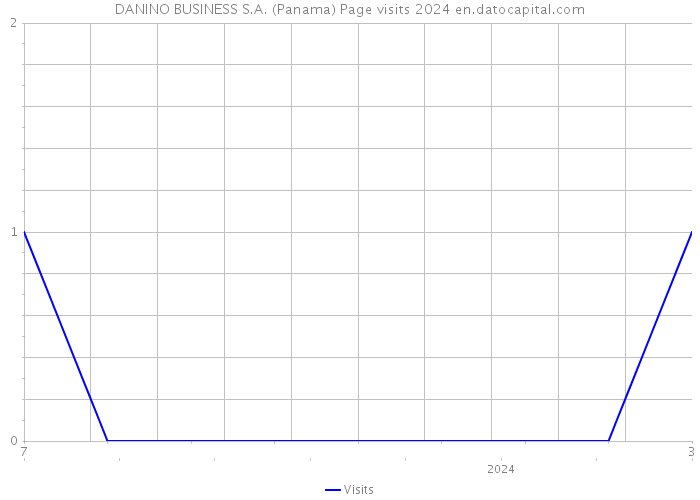 DANINO BUSINESS S.A. (Panama) Page visits 2024 