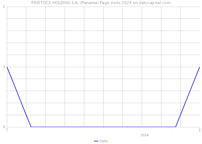FINSTOCK HOLDING S.A. (Panama) Page visits 2024 