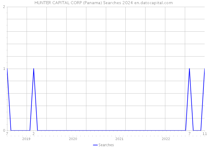 HUNTER CAPITAL CORP (Panama) Searches 2024 