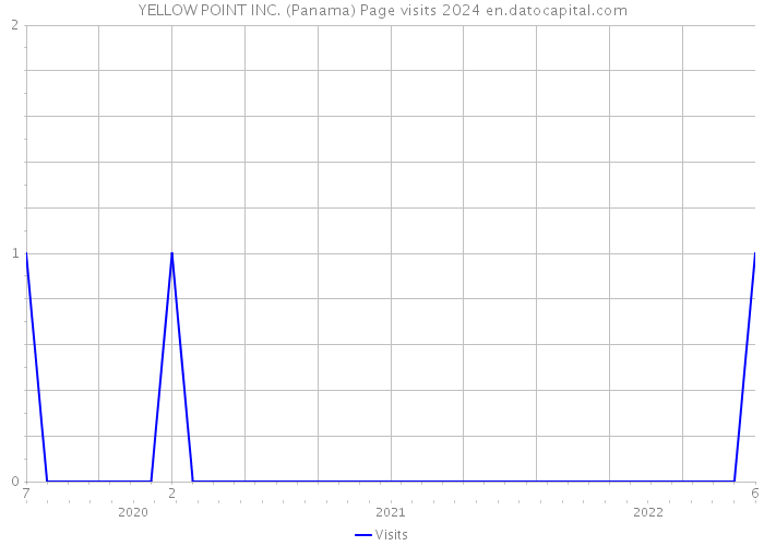 YELLOW POINT INC. (Panama) Page visits 2024 