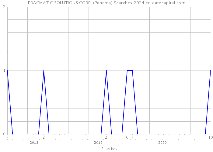 PRAGMATIC SOLUTIONS CORP. (Panama) Searches 2024 
