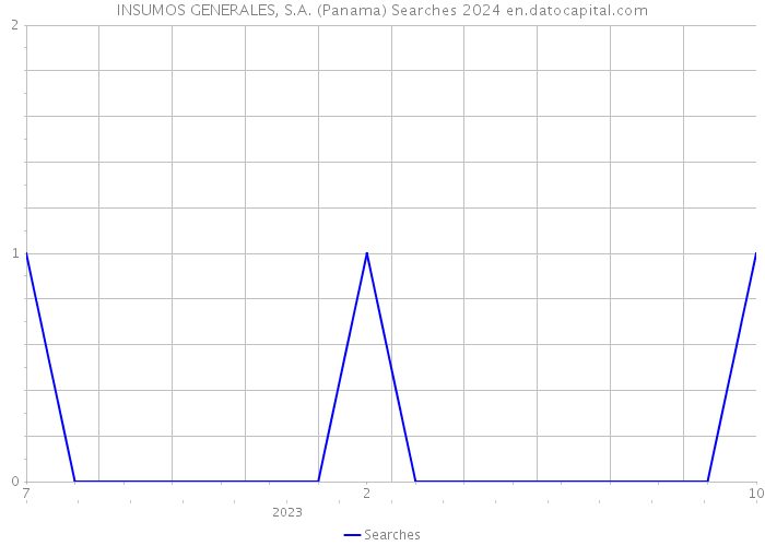 INSUMOS GENERALES, S.A. (Panama) Searches 2024 