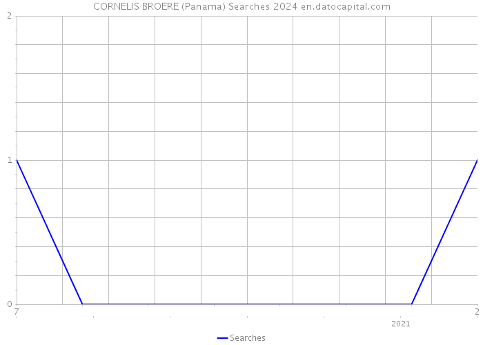 CORNELIS BROERE (Panama) Searches 2024 