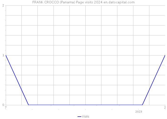 FRANK CROCCO (Panama) Page visits 2024 