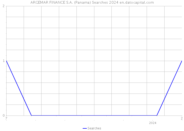 ARGEMAR FINANCE S.A. (Panama) Searches 2024 