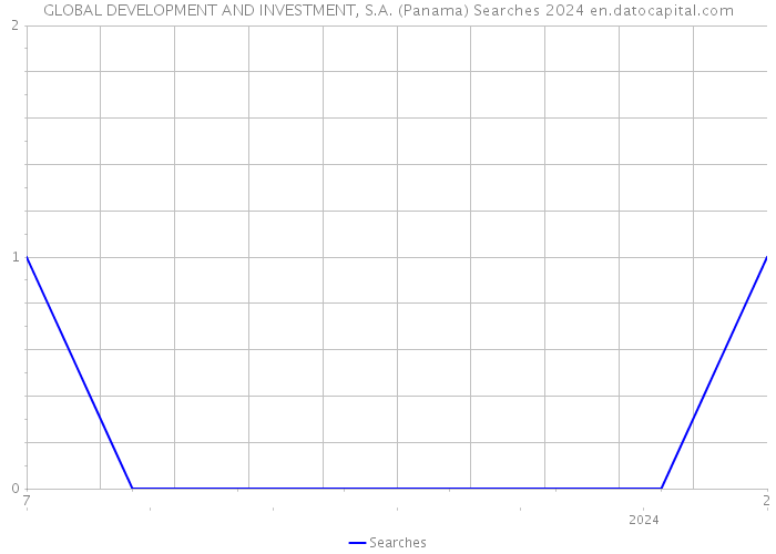 GLOBAL DEVELOPMENT AND INVESTMENT, S.A. (Panama) Searches 2024 