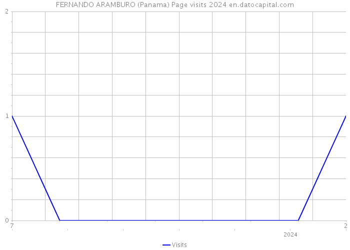 FERNANDO ARAMBURO (Panama) Page visits 2024 