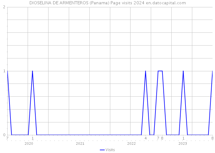 DIOSELINA DE ARMENTEROS (Panama) Page visits 2024 