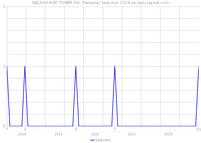NELSON AND TOWER INC (Panama) Searches 2024 
