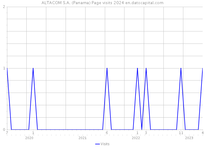 ALTACOM S.A. (Panama) Page visits 2024 