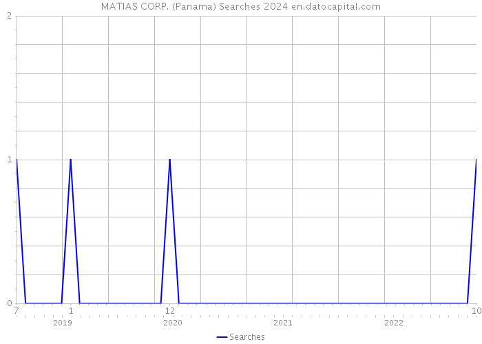 MATIAS CORP. (Panama) Searches 2024 