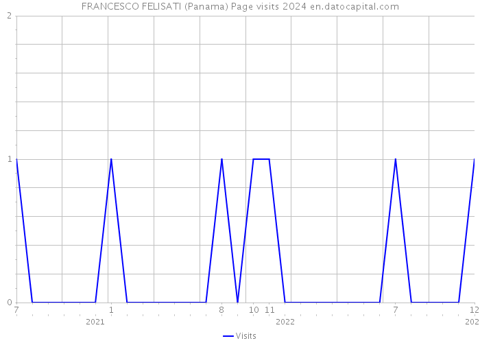FRANCESCO FELISATI (Panama) Page visits 2024 