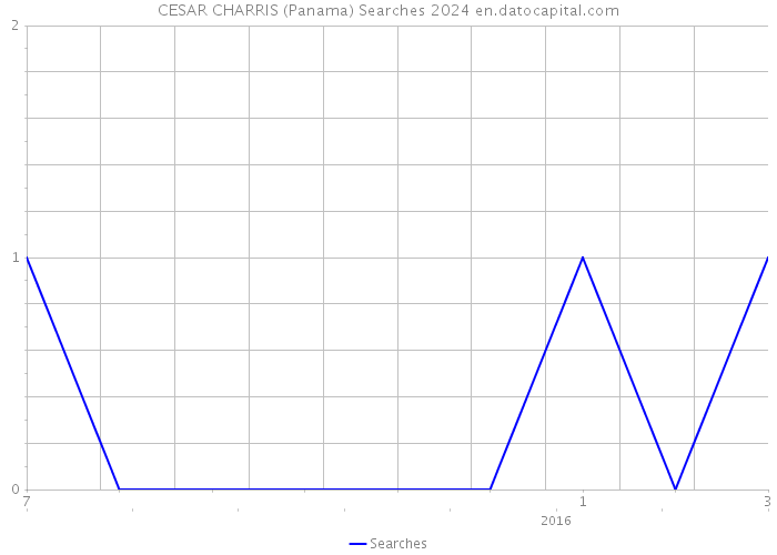 CESAR CHARRIS (Panama) Searches 2024 