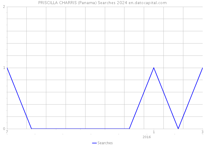 PRISCILLA CHARRIS (Panama) Searches 2024 