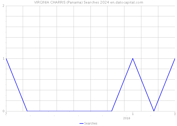 VIRGINIA CHARRIS (Panama) Searches 2024 
